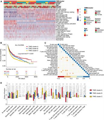 Tumor Immune Microenvironment Landscape in Glioma Identifies a Prognostic and Immunotherapeutic Signature